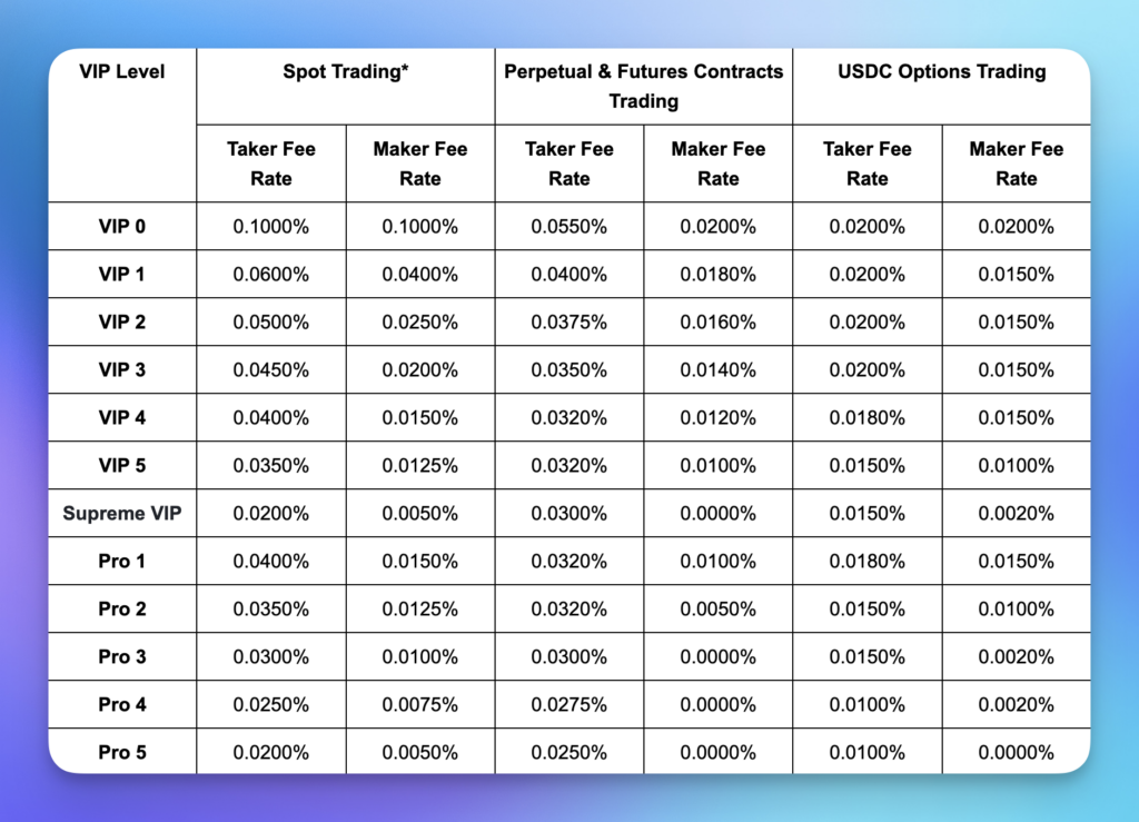 bybit fees chart