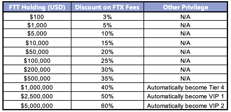 FTX discount fees table