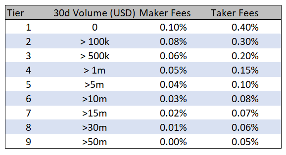 FTX fees for their US platform