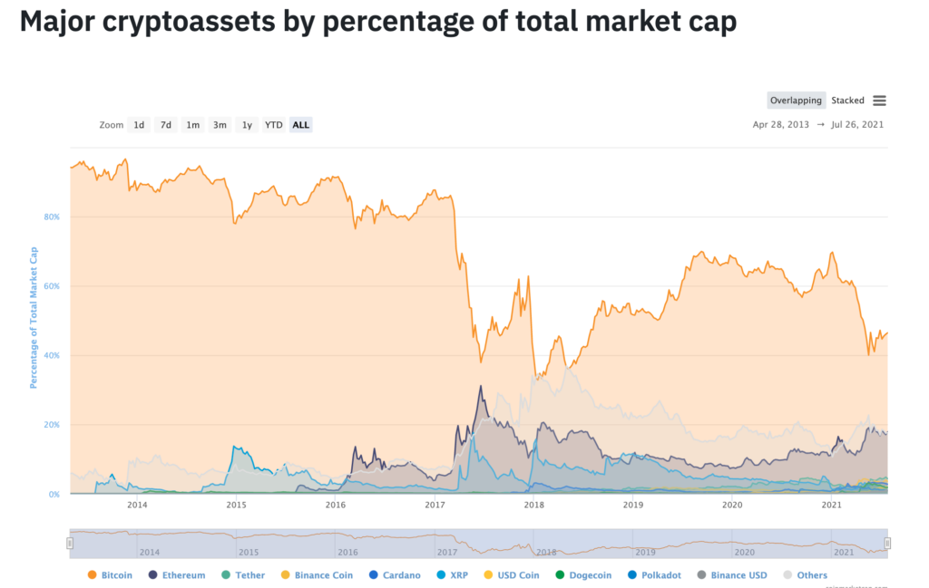 Binance's major cryptoassets by percentage of total market cap