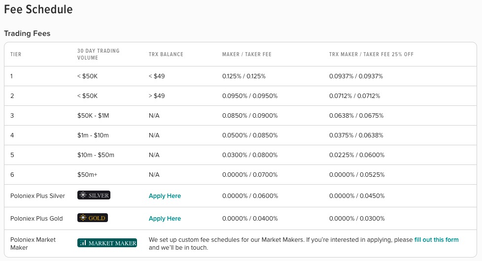 poloniex fee schedule