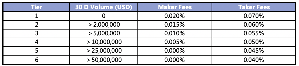 FTX maker/taker fee schedule