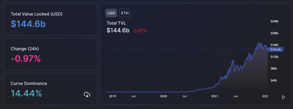 ethereum total value locked chart defi industry growth