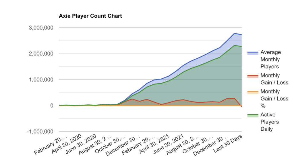 axie infinity axs player count chart metaverse usage