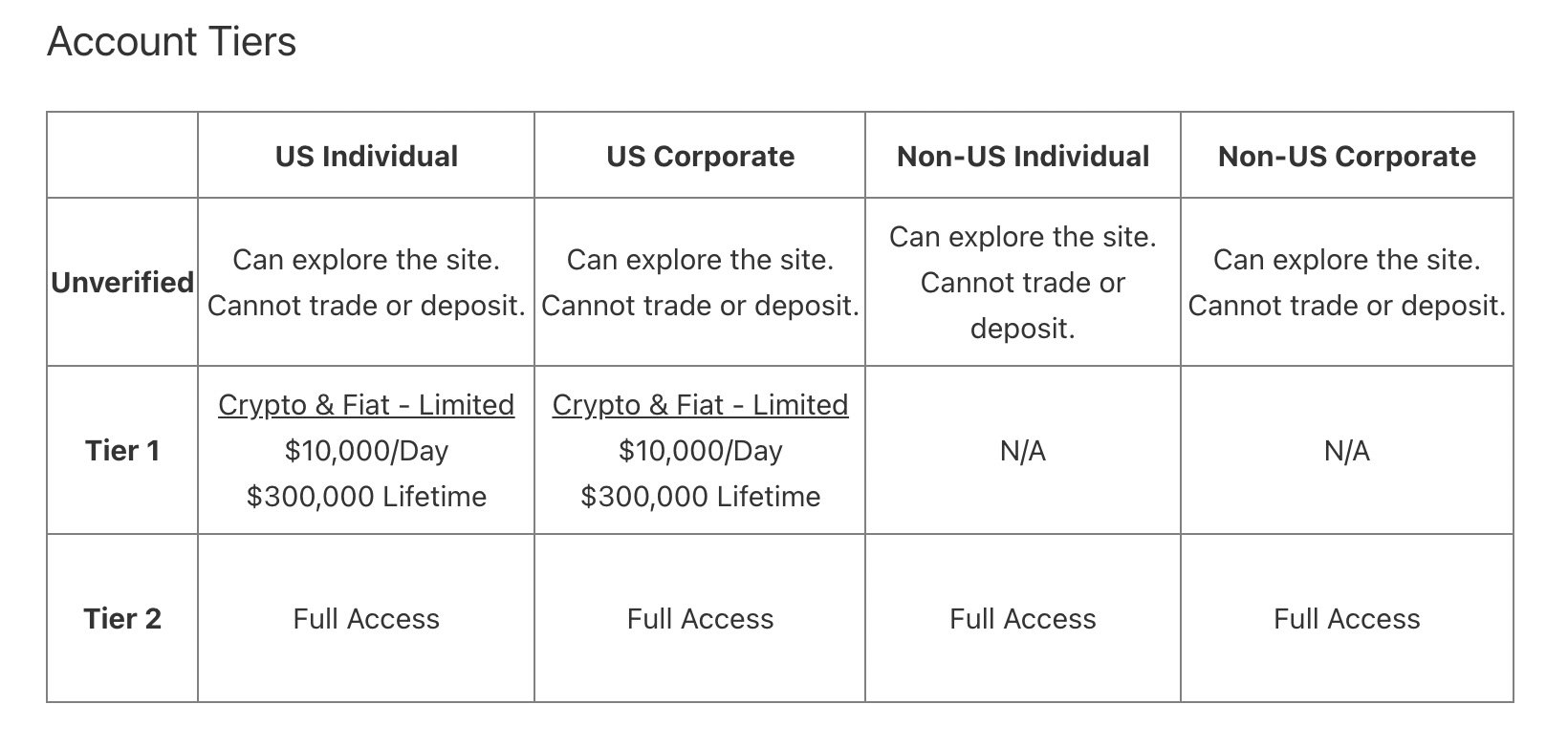 FTX.US account tiers